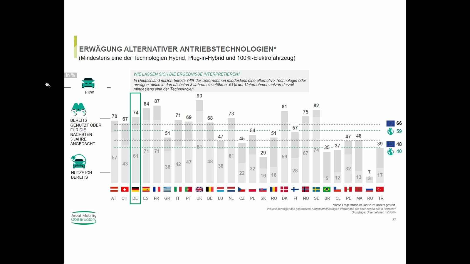 Sechs von zehn der befragten Unternehmen geben in diesem Jahr an, mindestens eine alternative Antriebstechnologie für ihre PKW eingeführt zu haben. Damit liegt Deutschland über dem europäischen Durchschnitt. 
