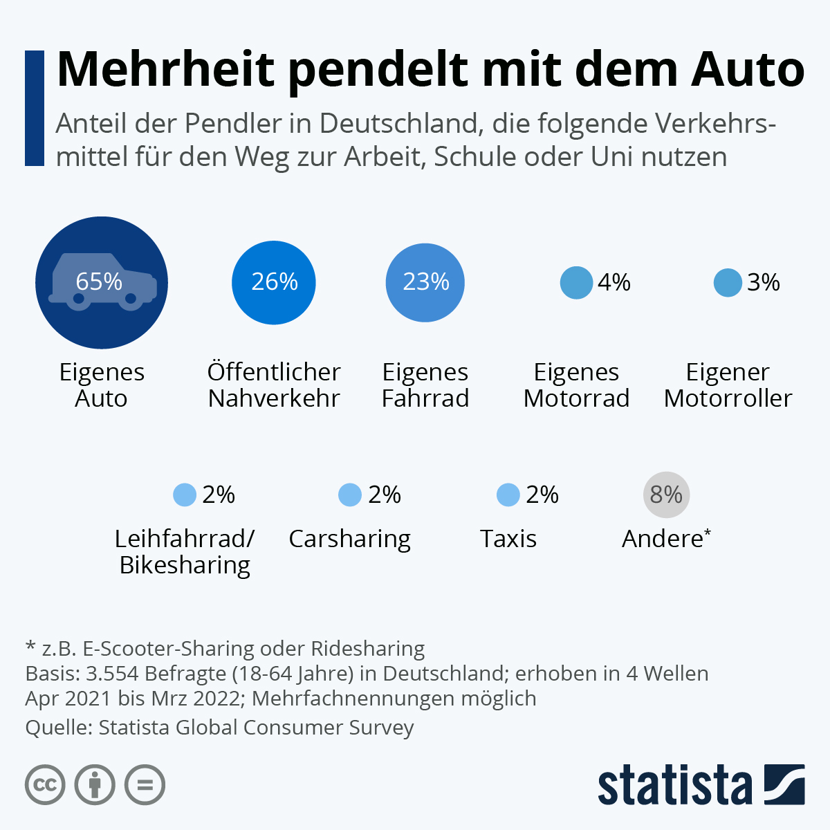 Die meisten Deutschen fahren mit dem Auto zur Arbeit. 