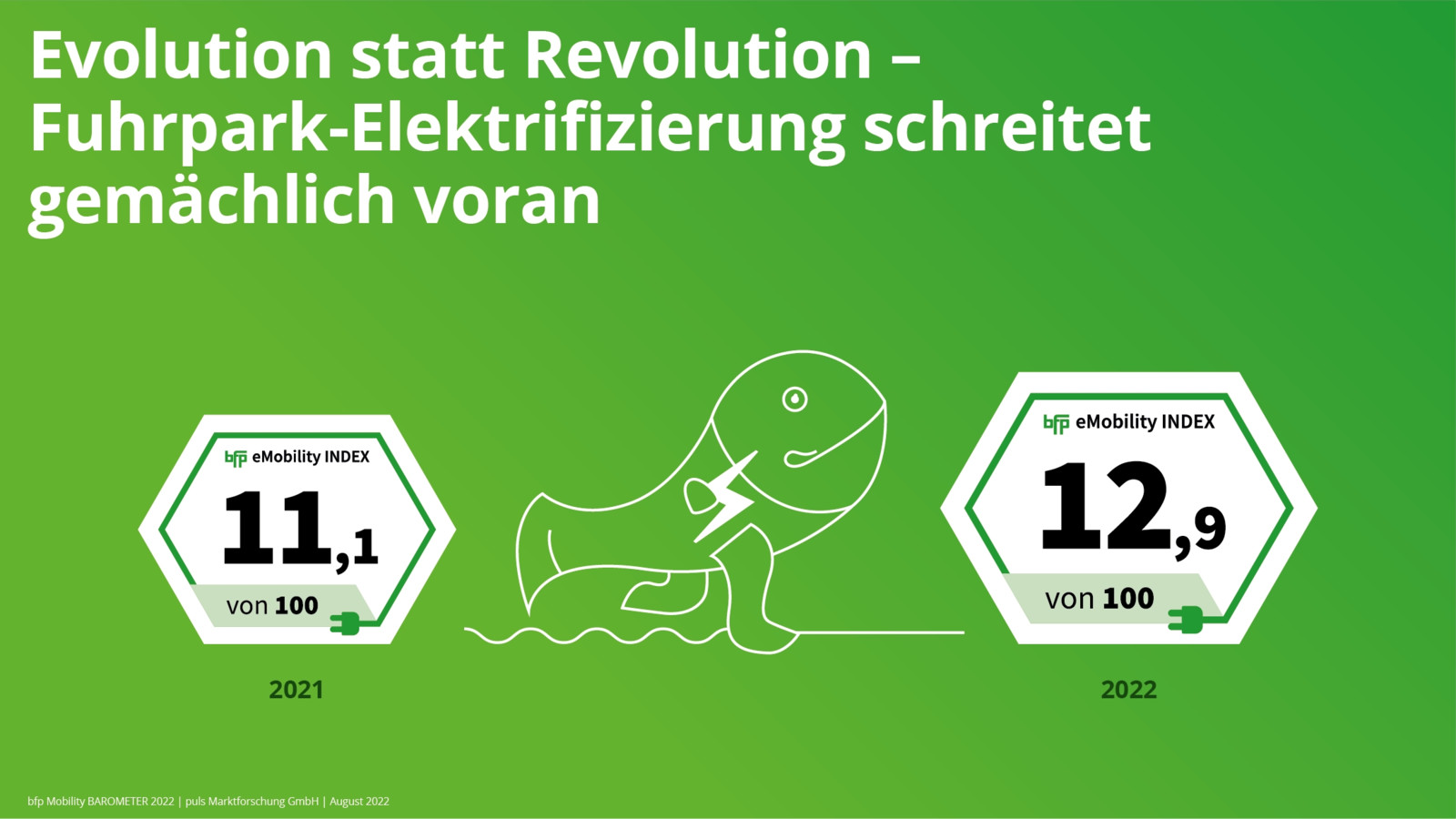 Die E-Mobilität entwickelt sich in deutschen Fuhrparks derzeit eher evolutionär.