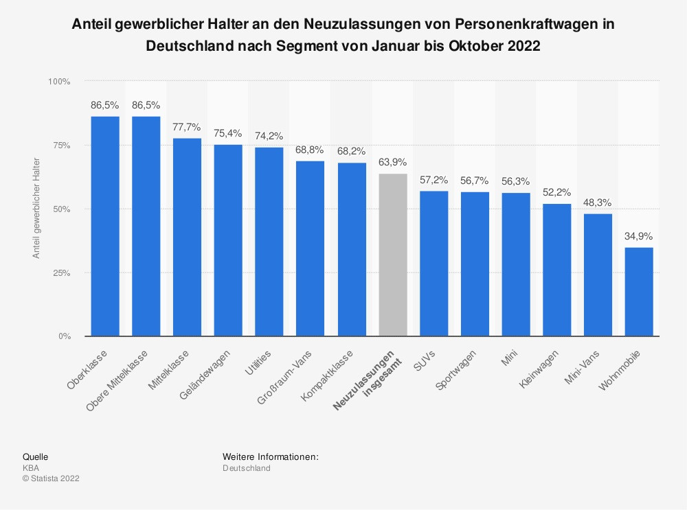 In den ersten 10 Monaten lag der Anteil an gewerblichen Zulassungen in Deutschland bei rund 64 Prozent