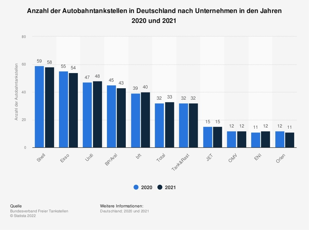 In Deutschland gab es im Jahr 2021 nach Zählungen des Bundesverbands Freier Tankstellen (bft) 359 Autobahntankstellen.