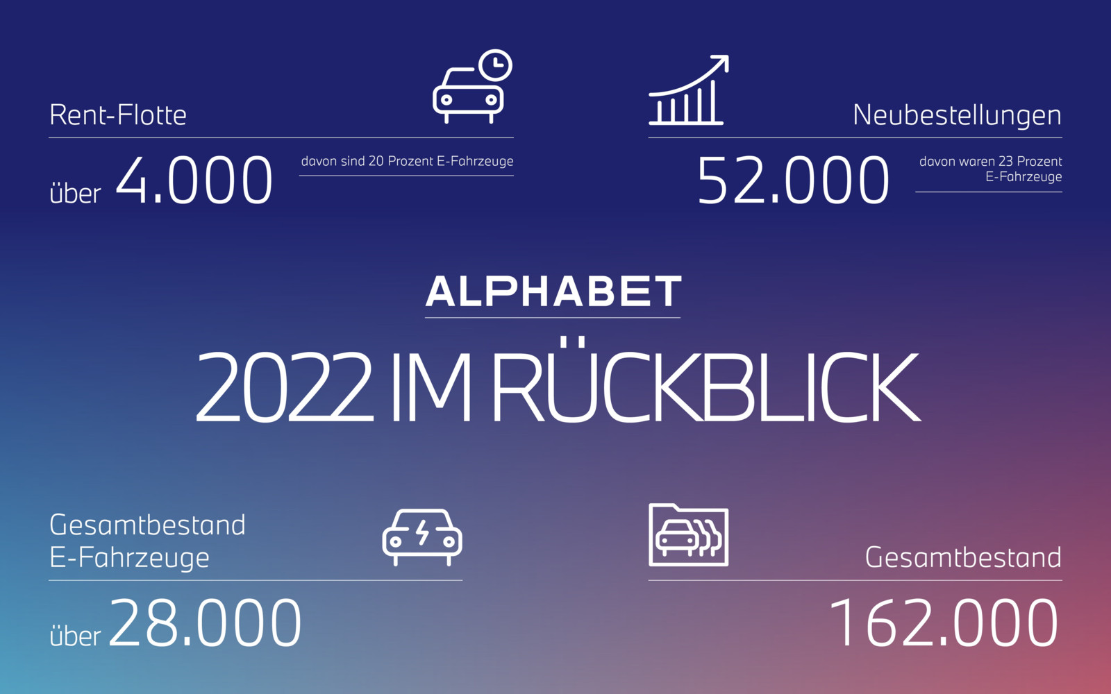 Der Alphabet-Gesamtbestand wuchs 2022 leicht um 1.000 auf jetzt 162.000 Fahrzeuge.