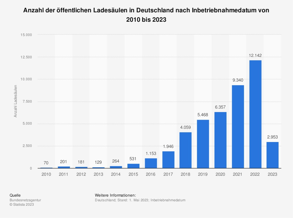 Im vergangenen Jahr nahm in Deutschland die Einrichtung von Öffentlichen Ladesä¤ulen Schwung auf.